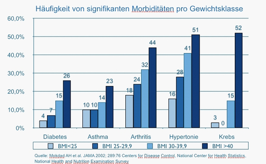 Morbiditäten