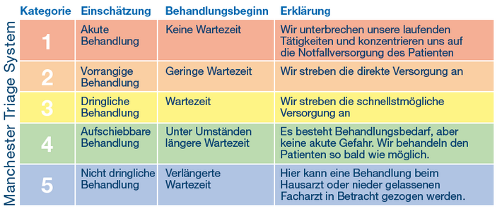 Dringlichkeitsstufen