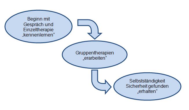 Schema Therapieablauf