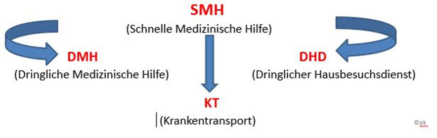 Grafik: Struktur Schnelle Medizinische Hilfe (SMH)