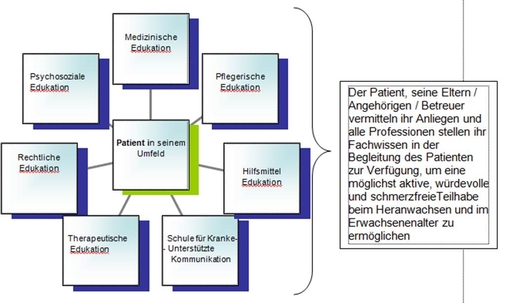 Patientenedukation