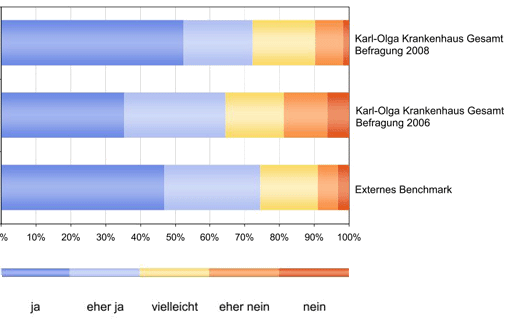 Befragung 2008: Gute Noten von niedergelassenen Ärzten