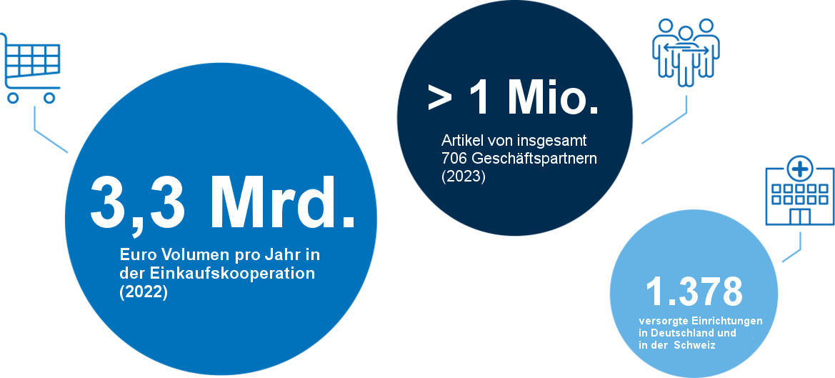 Sana Einkauf & Logistik Unternehmenszahlen 2023