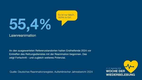 Infotafel: 55,4 Prozent Laienreanimation - An den ausgewerteten Referenzstandorten hatten Ersthelfende 2024 vor Eintreffen des Rettungsdienstes mit der Reanimation begonnen. Das zeigt Fortschritt - und zugleich weiteres Potenzial.