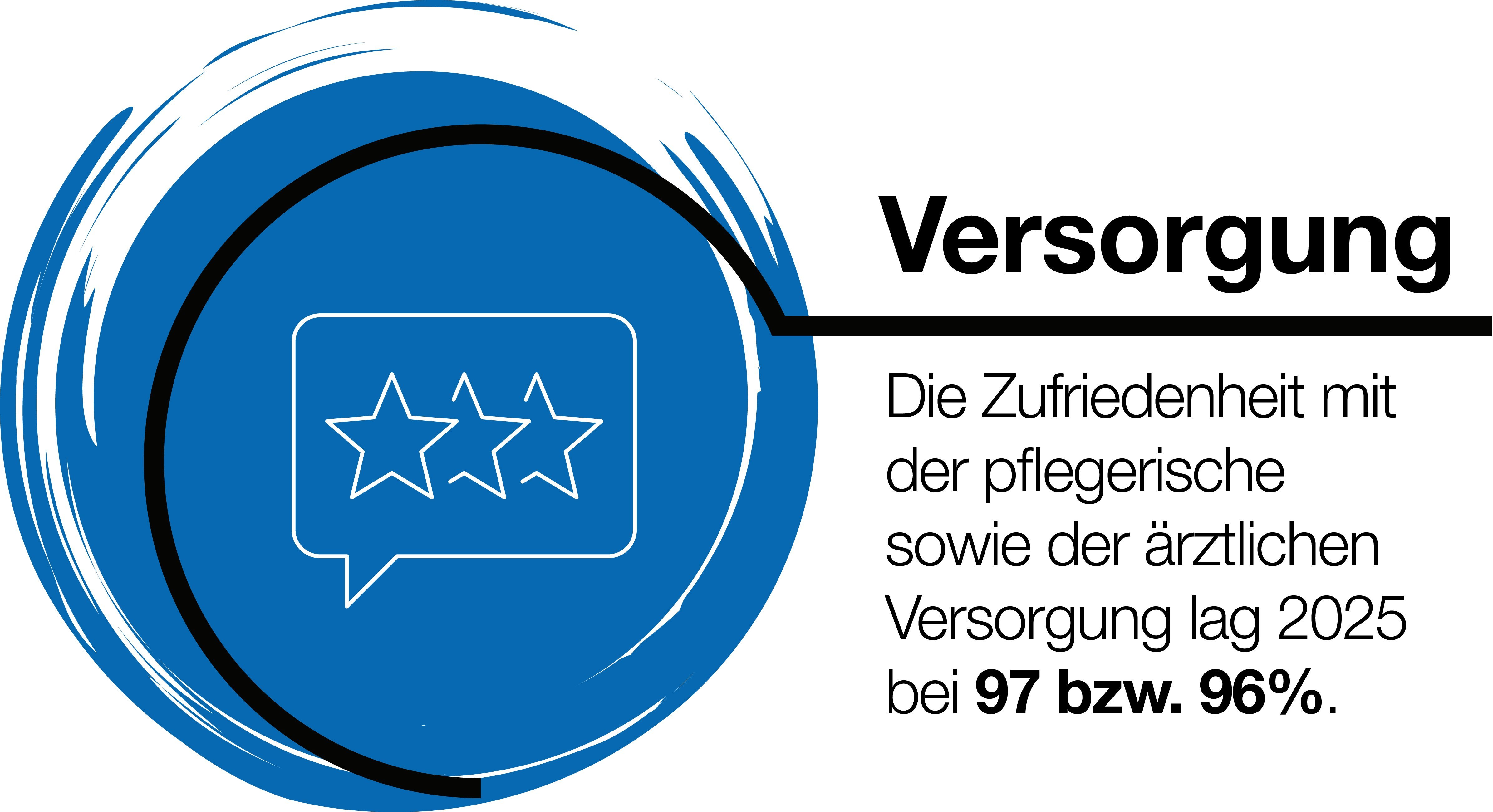 Bewertung Versorgung: Die Zufriedenheit mit der pflegerischen sowie der ärztlichen Versorgung lag in 2024 jeweils bei 97 Prozent