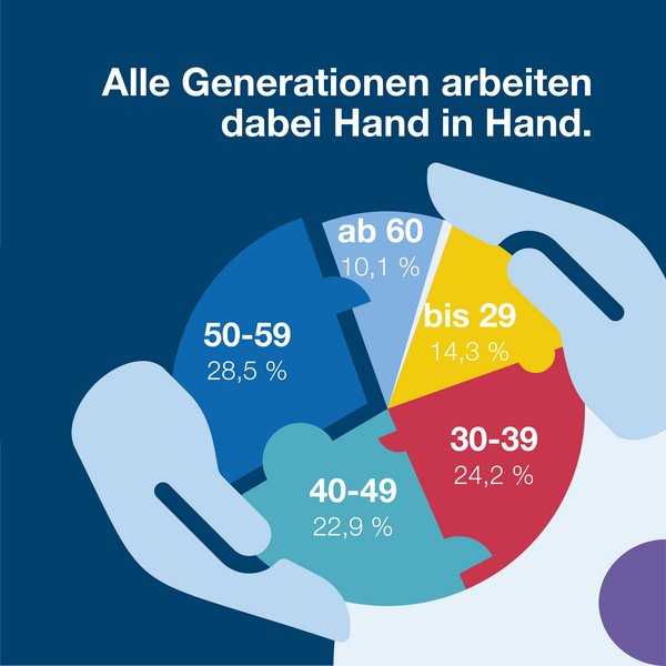 Alle Generationen arbeiten Hand in Hand.