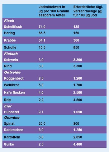 Jodgehalt in ausgewählten Nahrungsmitteln (Quelle: Schilddrüsenzentrum Köln)