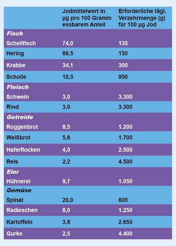 Jodgehalt in ausgewählten Nahrungsmitteln (Quelle: Schilddrüsenzentrum Köln) Jodgehalt in ausgewählten Nahrungsmitteln (Quelle: Schilddrüsenzentrum Köln)