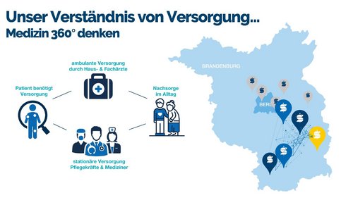 Das Schema zeigt, wie Sana Medizin 360 Grad denkt.