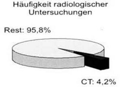 Häufigkeit radiologischer Untersuchungen