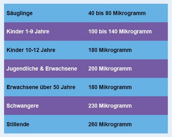 Der tägliche Jodbedarf (Quelle: SchilddrüsenZentrum Köln) Der tägliche Jodbedarf (Quelle: SchilddrüsenZentrum Köln)