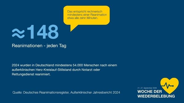 Infotafel "Rund 148 Reanimationen pro Tag - 2024 wurden in Deutschland mindestens 54.000 Menschen nach einem außerklinischen Herz-Kreislauf-Stillstand durch Notarzt oder Rettungsdienst reanimiert.