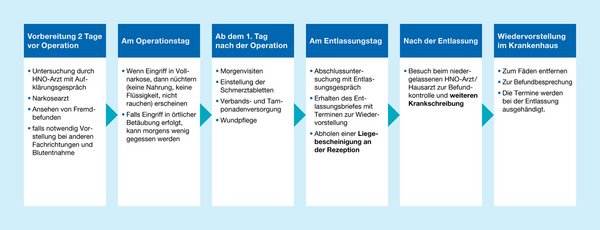 Flussdiagramm HNO-Patienten-Homepage