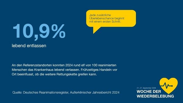 Infotafel: 10,9 Prozent lebend entlassen - An den Referenzstandorten konnten 2024 rund elf von 100 reanimierten Menschen das Krankenhaus lebend verlassen. Frühzeitiges Handeln vor Ort beeinflusst, ob die weitere Rettungskette greifen kann.